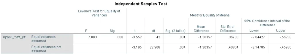 פלט SPSS למבחן T לבלתי תלויים
